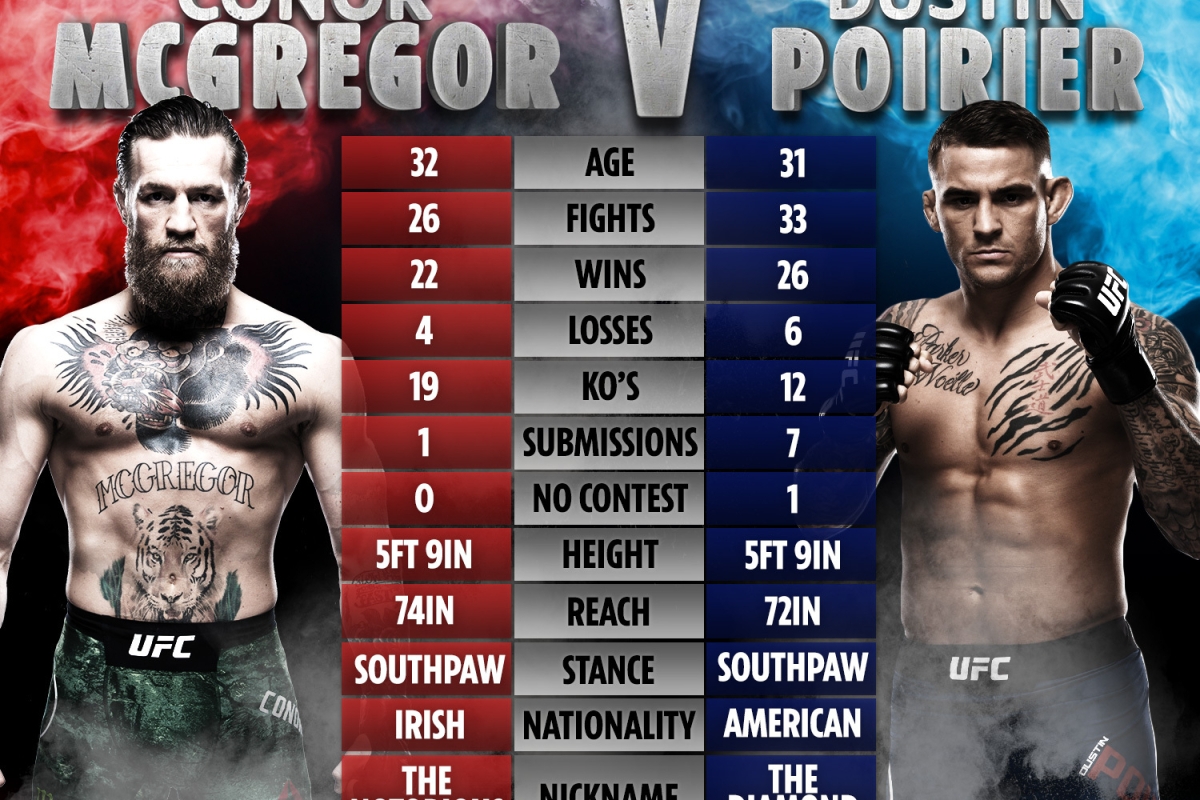 How to Watch UFC 257 Conor McGregor vs. Dustin Poirier on Jan 23: Betting Odds & Live Stream