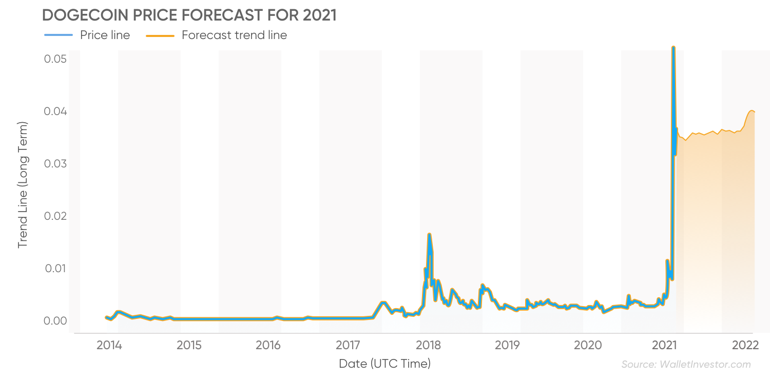 DOGECOIN Prediction for 2021: Is It Worth to Invest, Will It Hits $1 & Values Forecast?