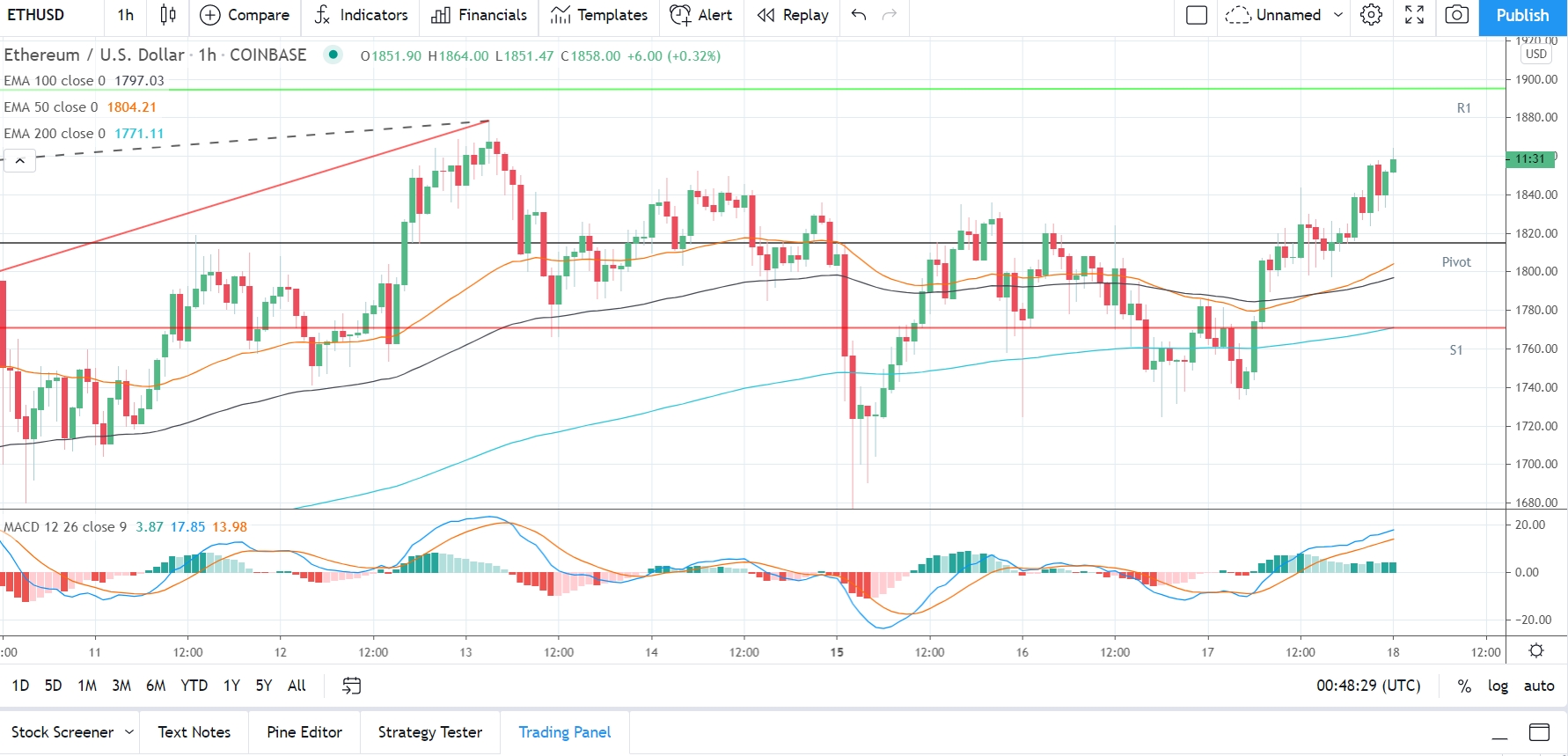 Bitcoin Price Today (February 18): Best Analysis and Forecast