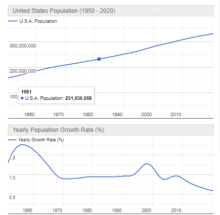 How Many People Are There in the United States: Population Today