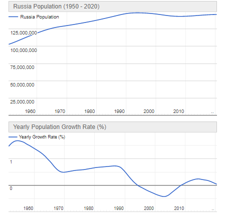 How Many People Are There in Russia - Updated Population
