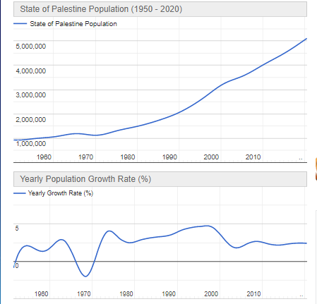 How Many People Are There in Palestine - Updated Population