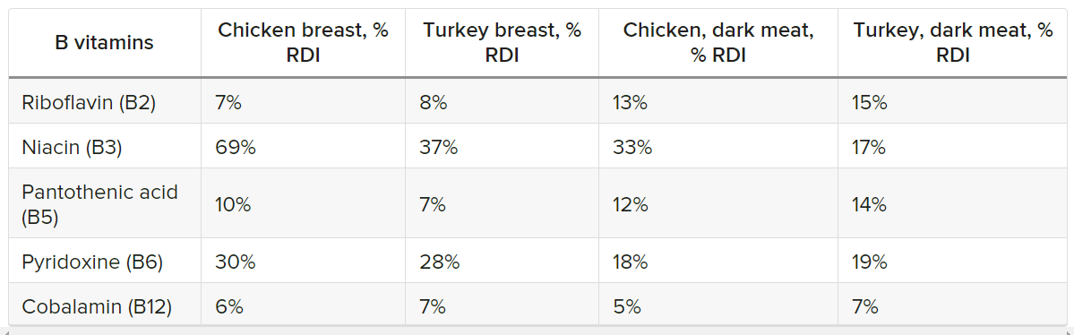 9 Best Foods For Higher Vitamin B Intake? | KnowInsiders