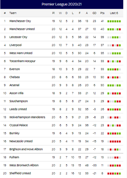 Updated Table and Standings of 2021 Premier League - Positions of Football Teams, Points, Last Five Results
