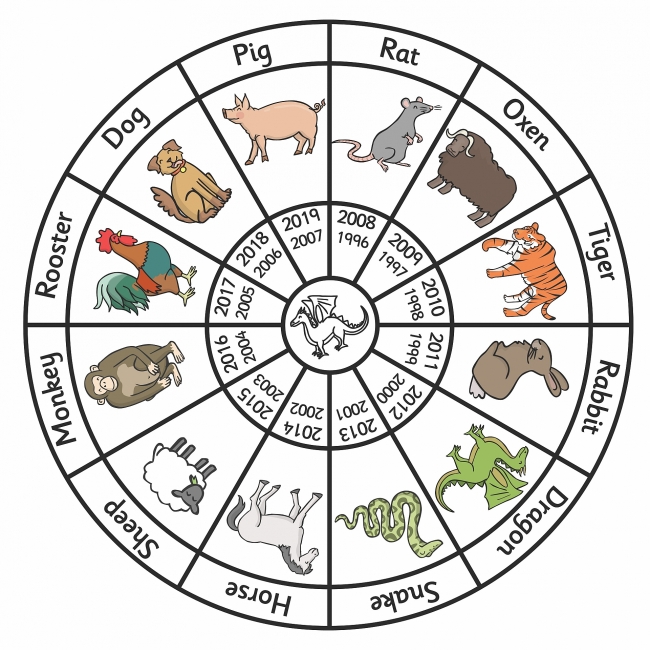 What is Lunar Date today (January 31): Auspicious/ Inauspicious, Lucky/ Evil Directions for 12 Chinese zodiac signs