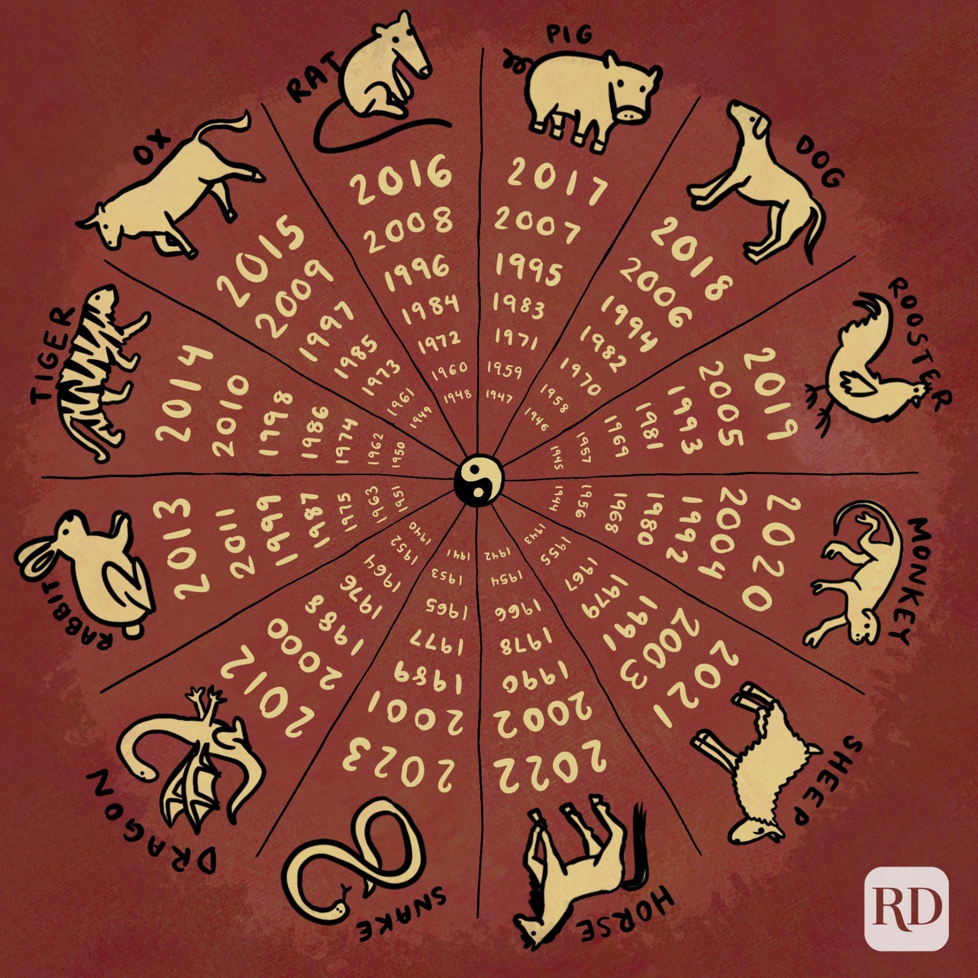 Chinese Zodiac Signs. Photo: Reader's Digest
