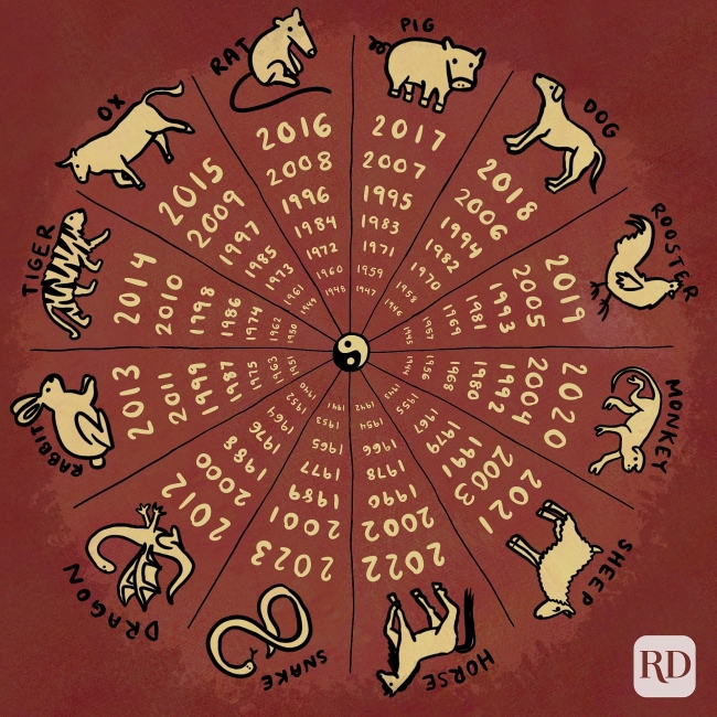What is Lunar Date today (February 4): Auspicious/ Inauspicious, Lucky/ Evil Directions for 12 Chinese zodiac signs