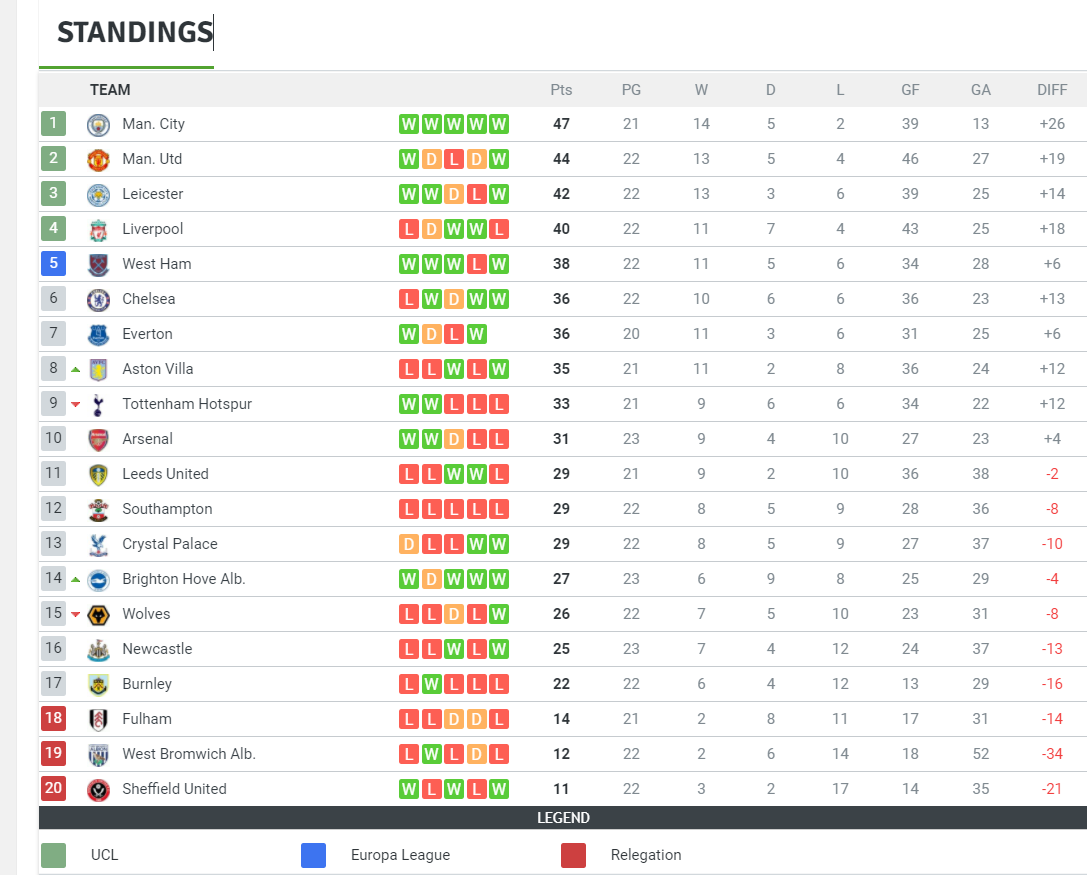 Updated Table and Standings of 2021 Premier League (February 6) - Positions of Football Teams, Points, Last Five Results