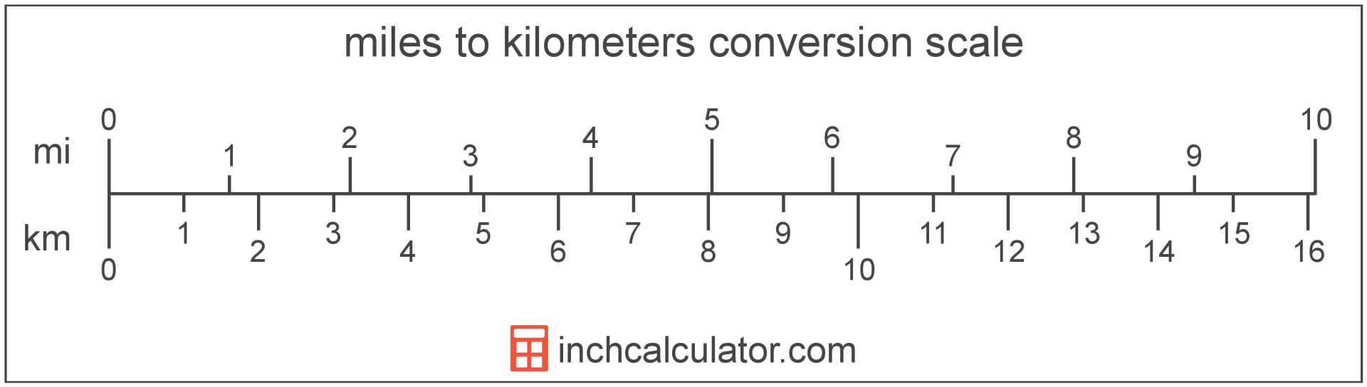 How to Convert Kilometers to Miles