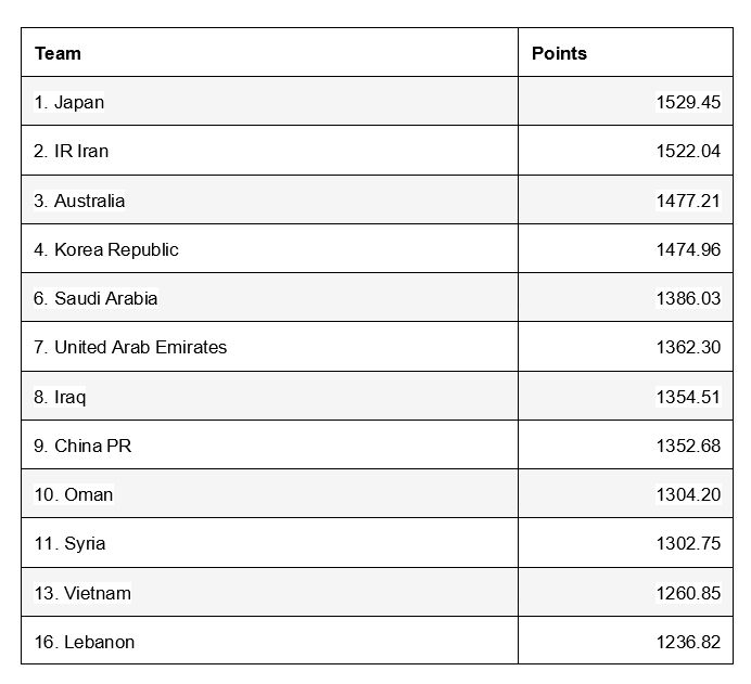 Qualifiers 2022 asia table cup world World Cup