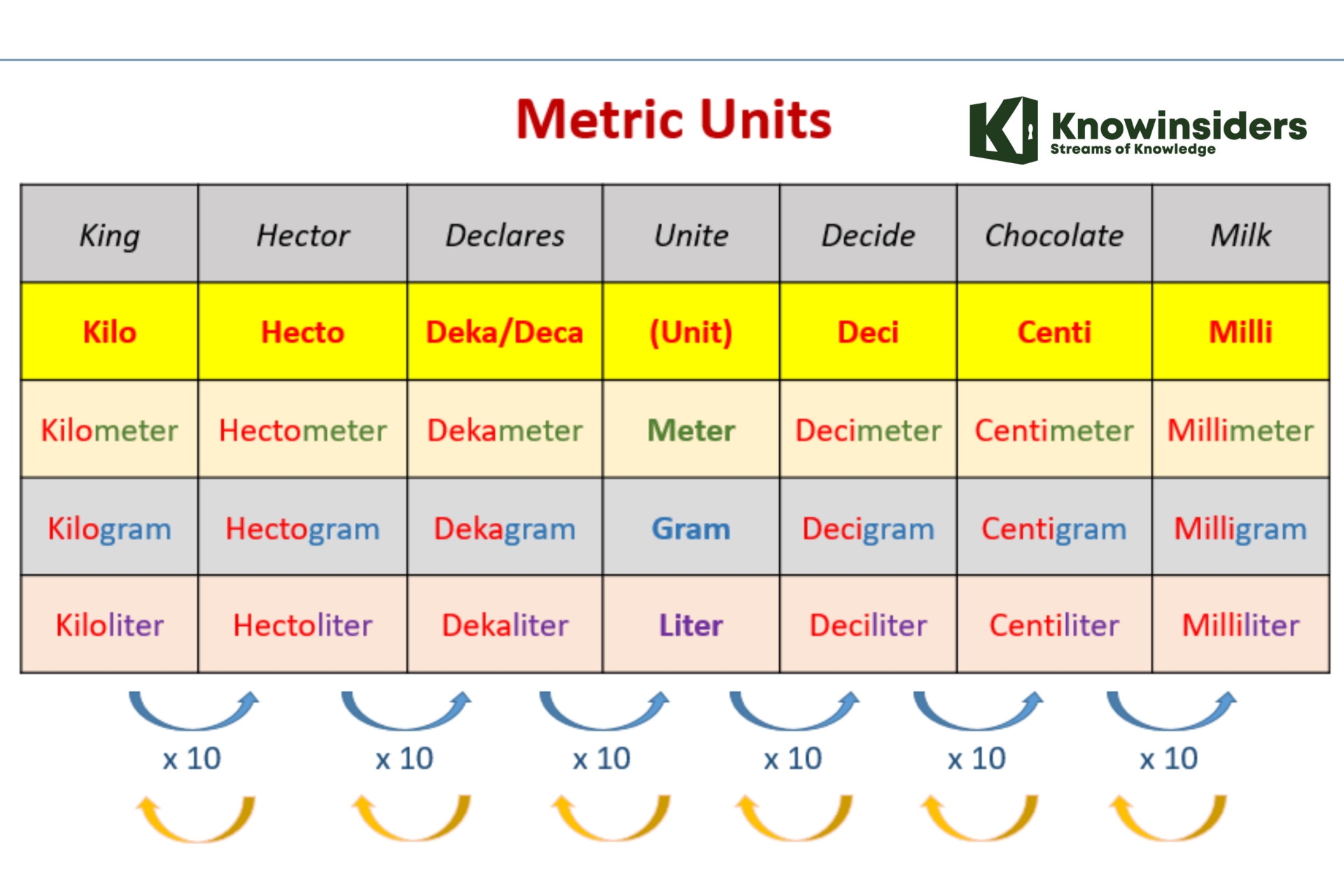 How to Convert Within Metric Measurements
