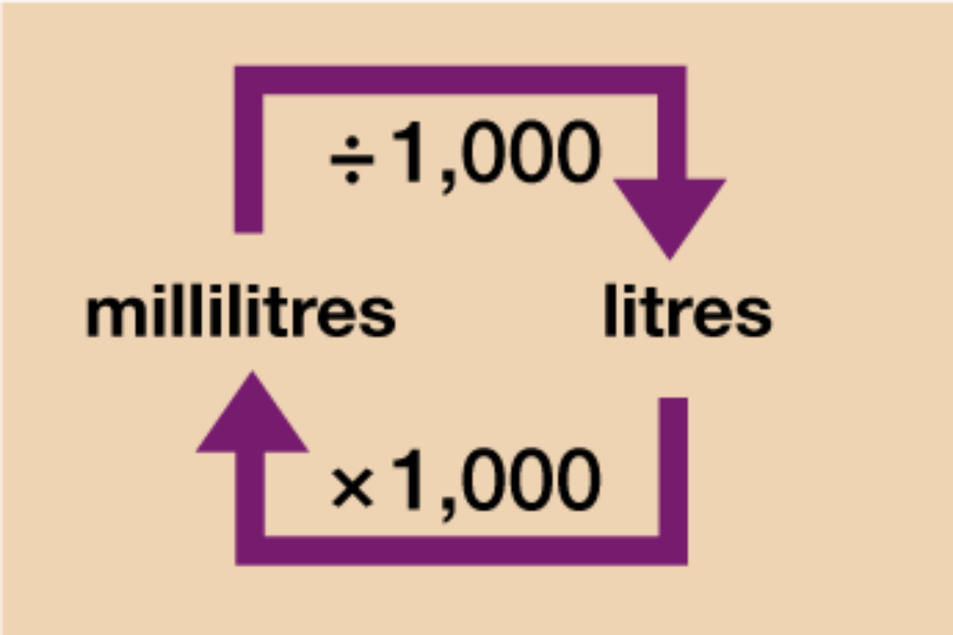 How To Convert Liters To Milliliters And Vice Versa | KnowInsiders