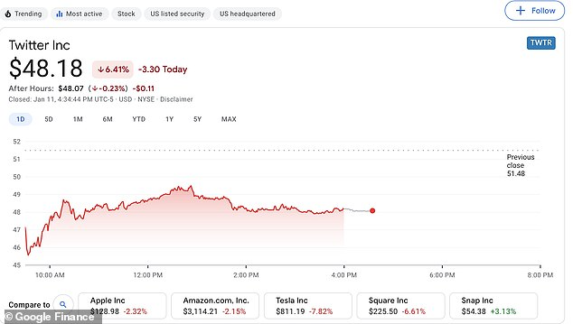 Twitter saw its shares drop as much as 12 per cent in early trading on Monday