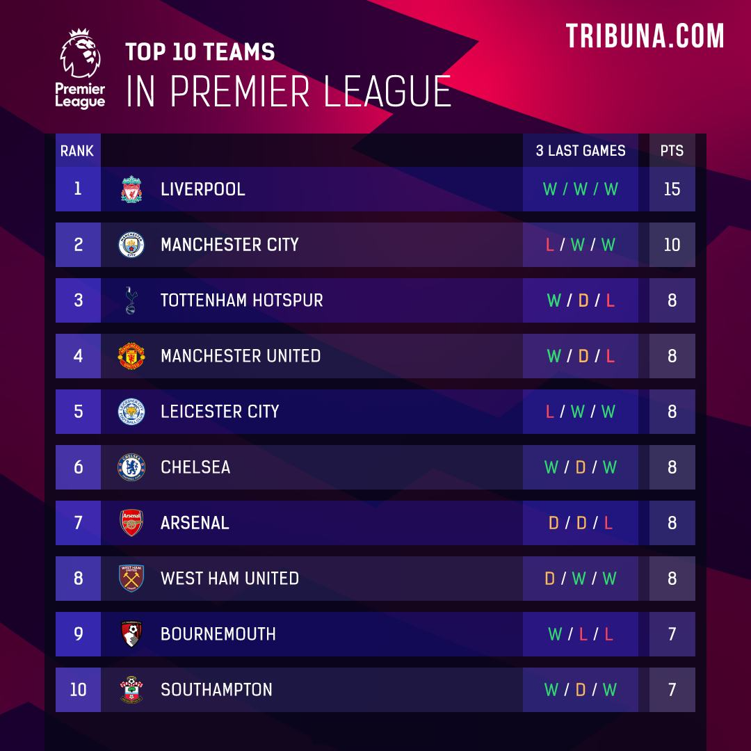 Premier League Table & Standings: Top football teams, Positions on