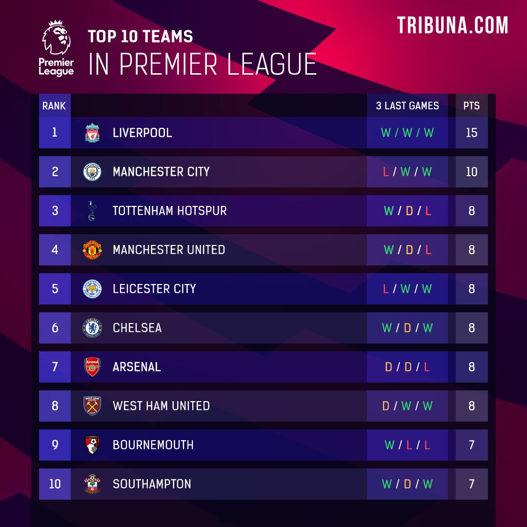 Premier League Table & Standings: Top football teams ...