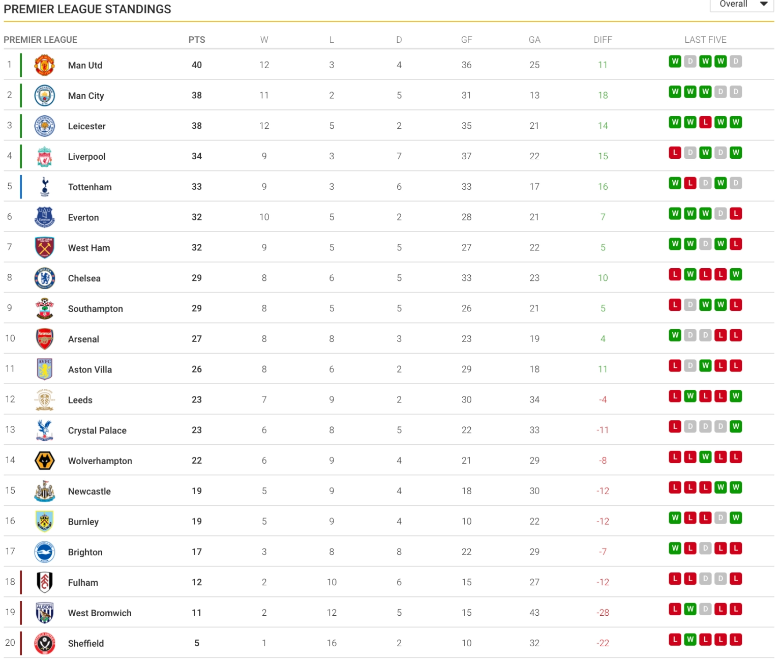 Updated Table and Standings of 2021 Premier League - Positions of football teams, Points, Last five results