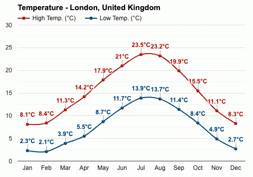 Average high temperature in February: 8.4°C