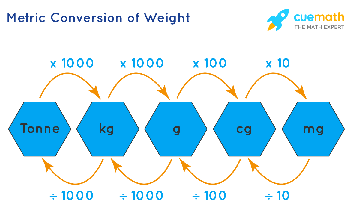 metric conversion weight