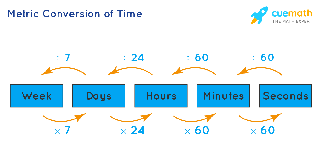 How To Convert And Calculate Units: Top Simple Ways | KnowInsiders