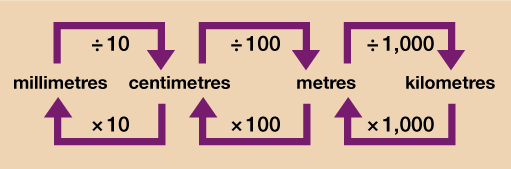 Figure 1 A conversion chart for length. Photo: open.edu