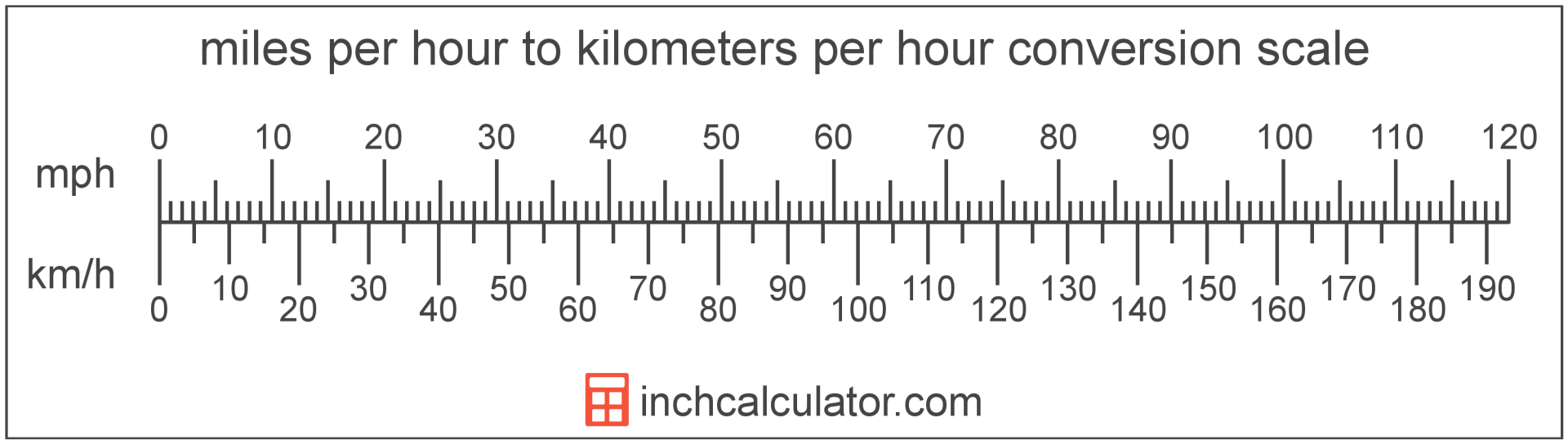 How to Calculate and Convert Mph to Kph: Best and Easiest Ways