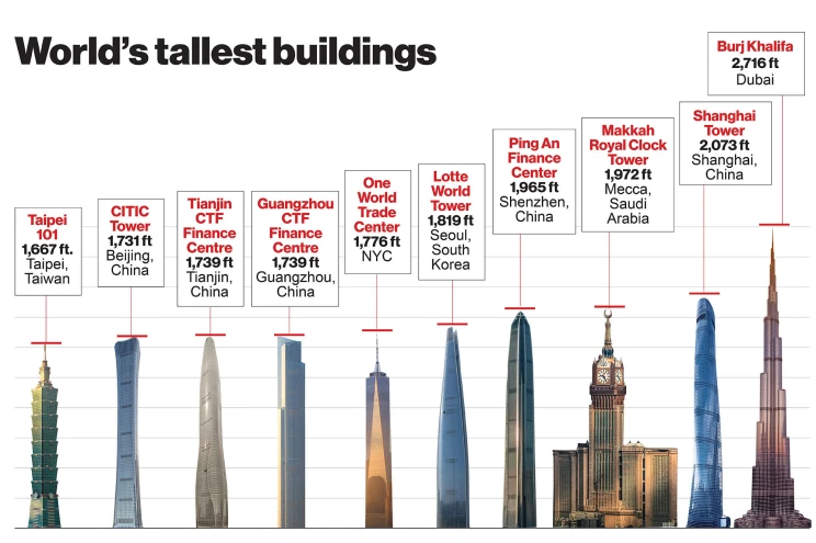 Top 10 Tallest Buildings In The World Today