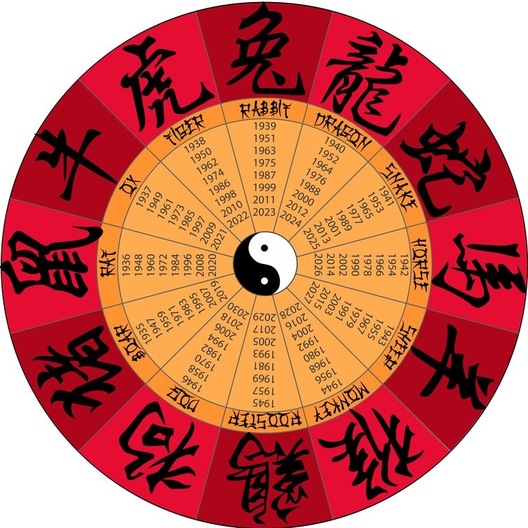 Chinese Zodiac Signs History, Meaning, 12 Animals, Five Elements