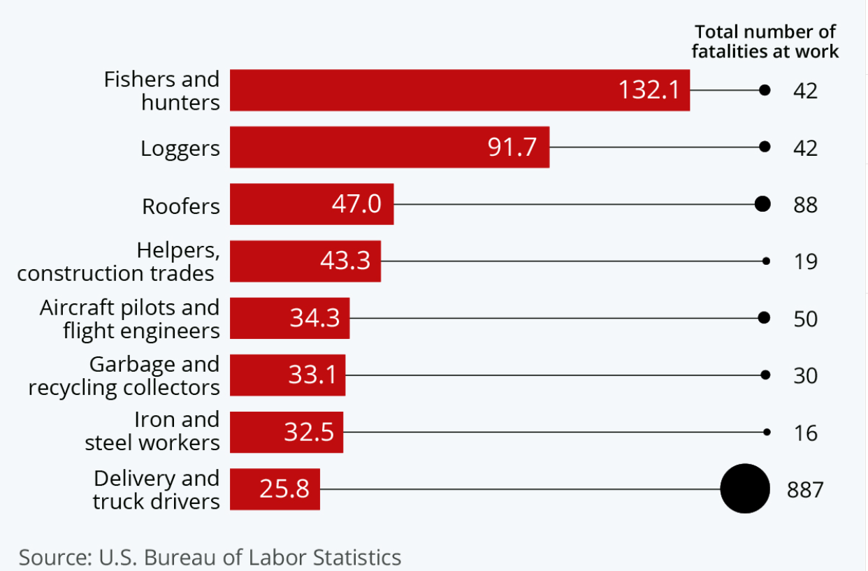 Top 10 Most Dangerous Jobs in America - Number of Deaths