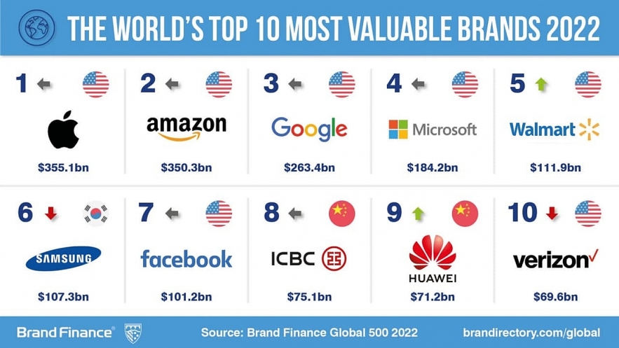 World’s Top 10 Most Valuable Brands 2022