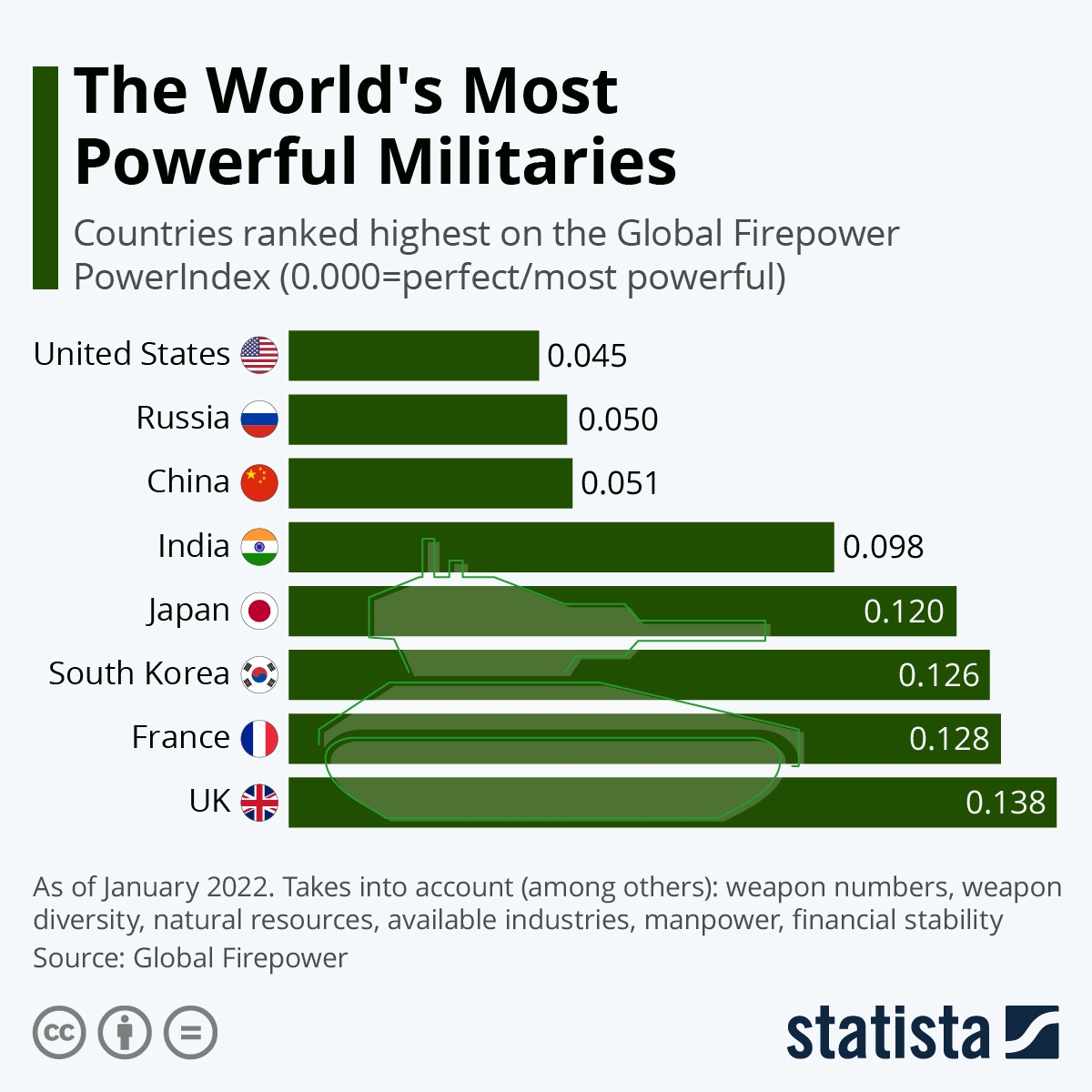 Top 9 Most Powerful Militaries In The World - Updated