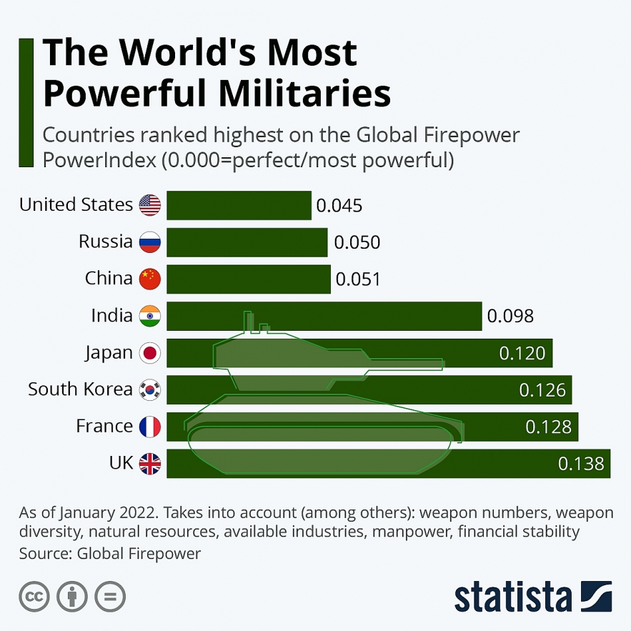 How Russia Has The World's 2nd Strongest Militaries?