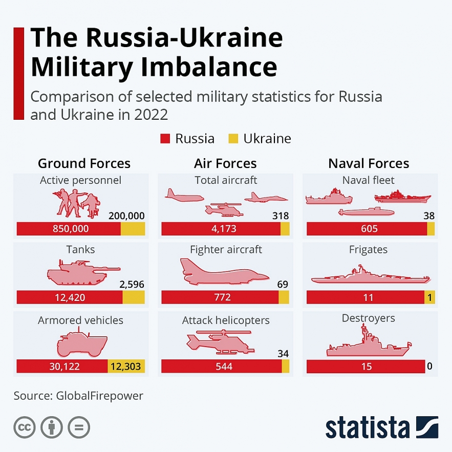 2022 Military Strengths Of Russia And Ukraine In Comparison KnowInsiders   5736 Russia Ukraine Military Imbalance 