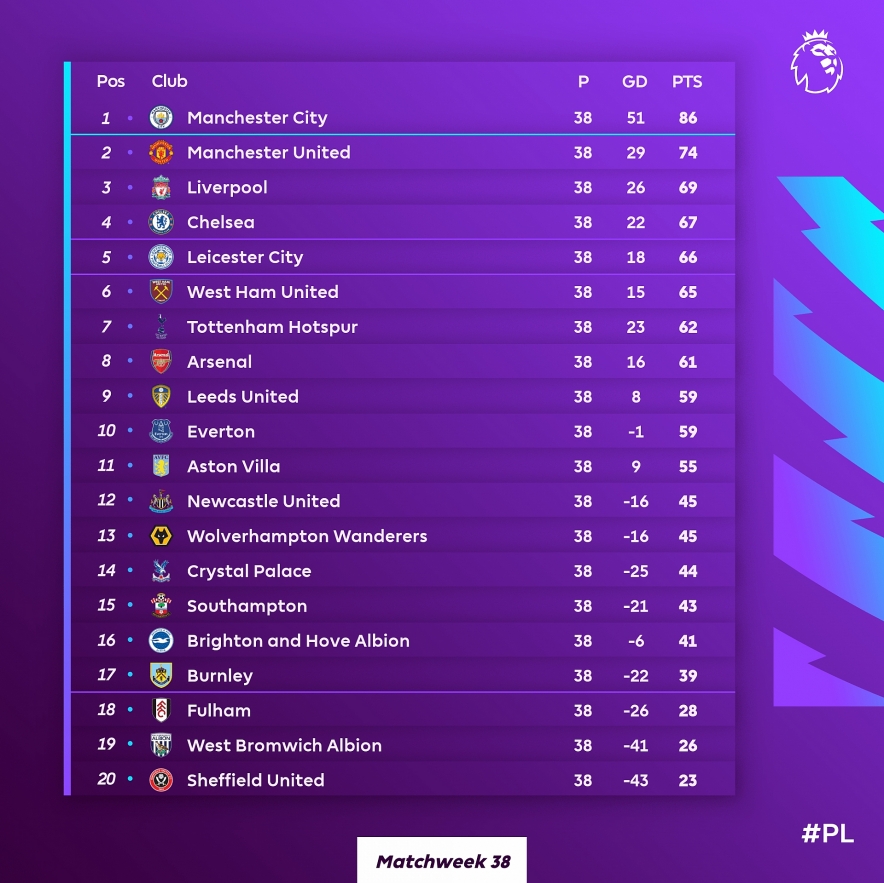 Premier league on sale results 2020