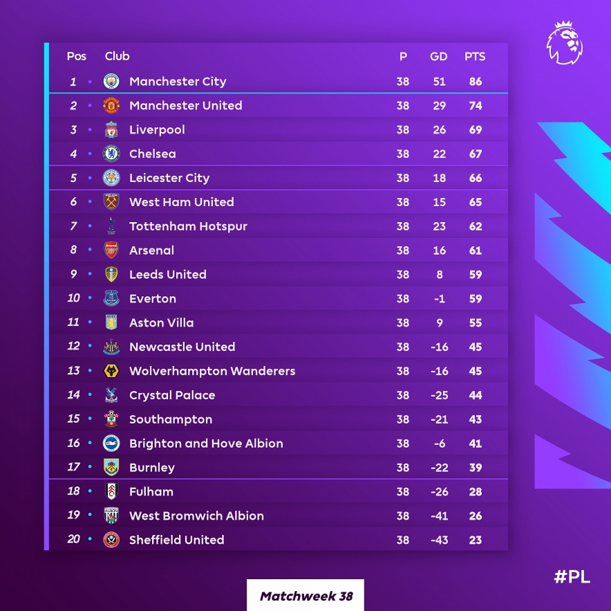 Premier League Results, Final Table Standings, Who are TopFour & Six
