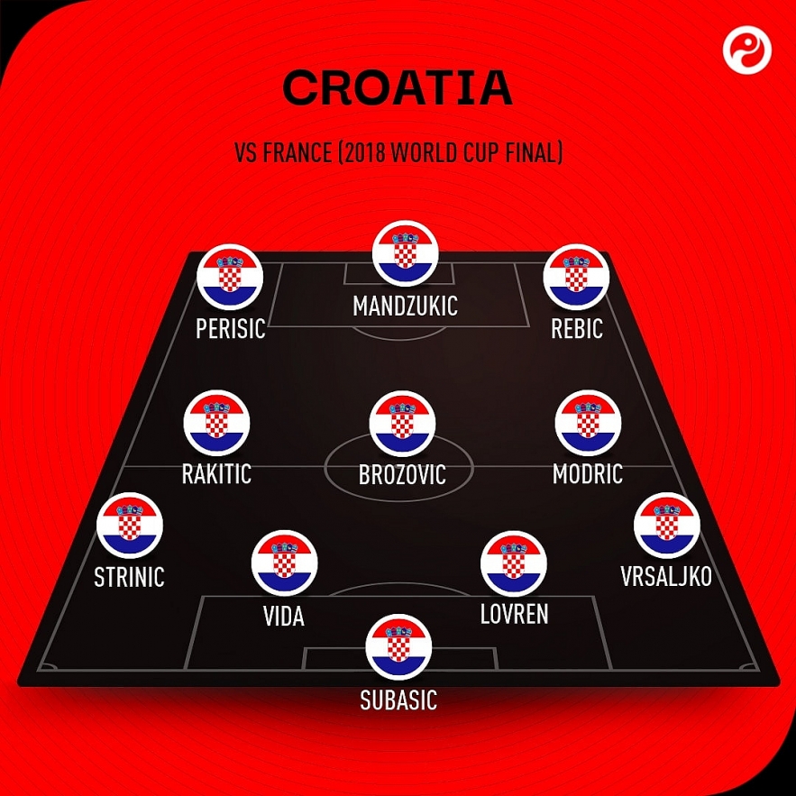 Croatia Euro 2020: Schedule Fixtues, Full Squad, Best Players, Manager, Tactics and Predictions
