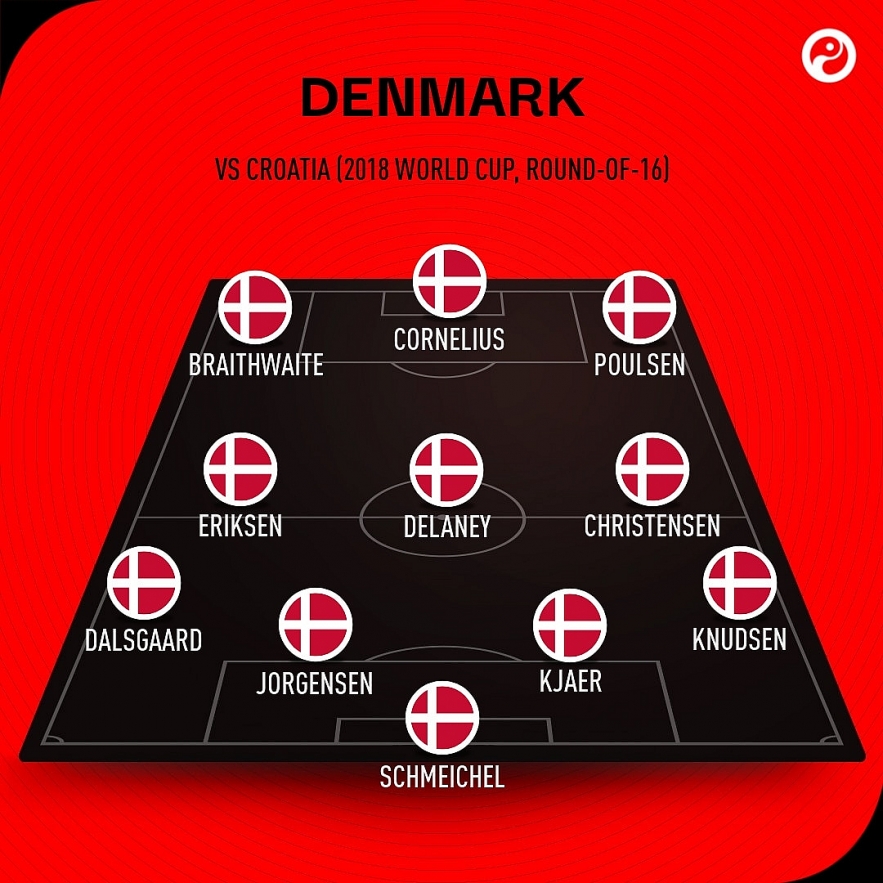 This expected line-up isn’t a million miles away from the XI that took to the field during Denmark’s penalty shootout defeat to Croatia in the 2018 World Cup round-of-16. Core players like Kasper Schmeichel, Christian Eriksen, Yussuf Poulsen and Andreas Christensen are still around, though the latter has moved back into his preferred centre-back role.