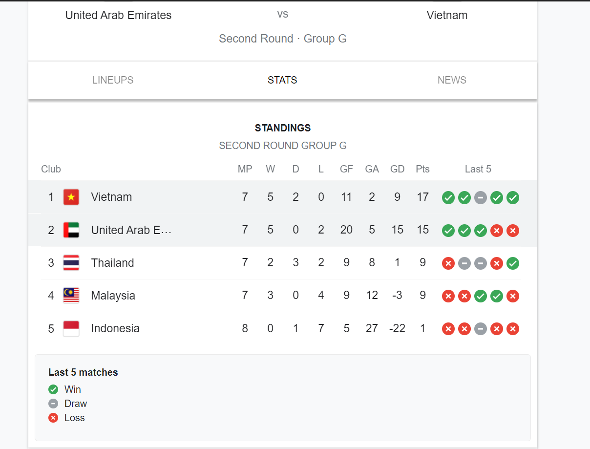 Asia world cup qualifiers 2022 table