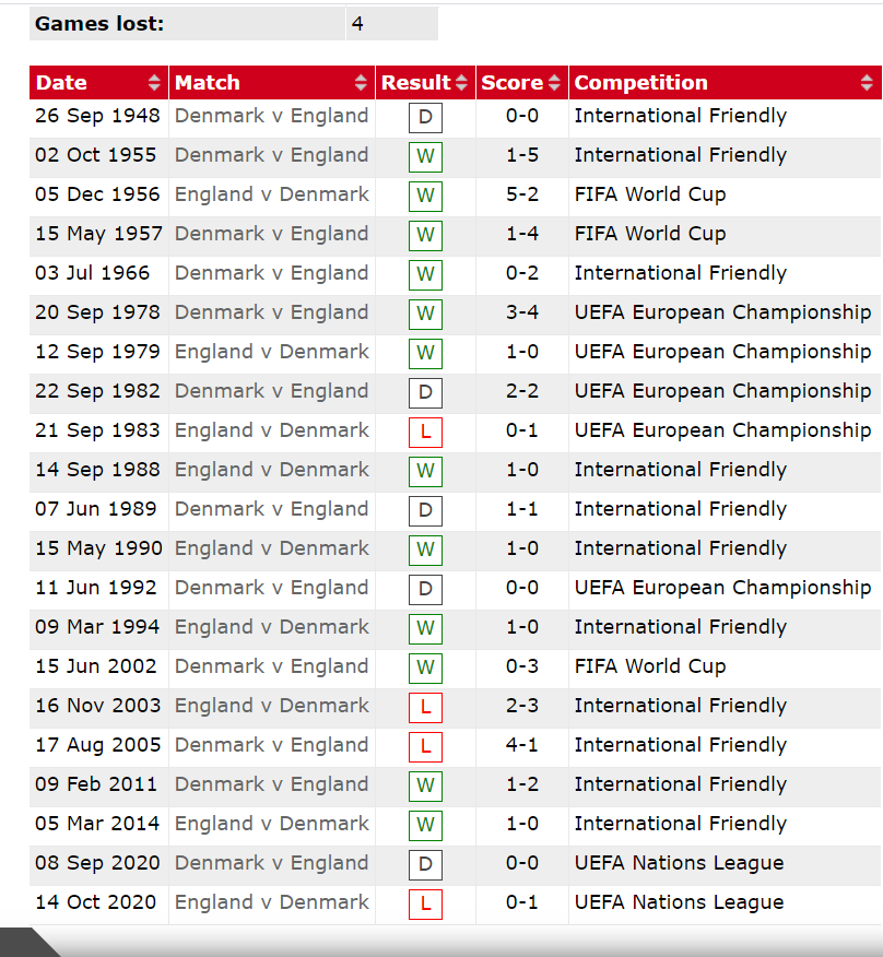 ENGLAND vs DENMARK: Preview, Prediction, Team News, Betting Tips, TV Channel - Euro 2020 Semi-Finals