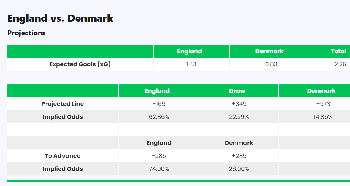 ENGLAND vs DENMARK: Preview, Prediction, Team News, Betting Tips, TV Channel