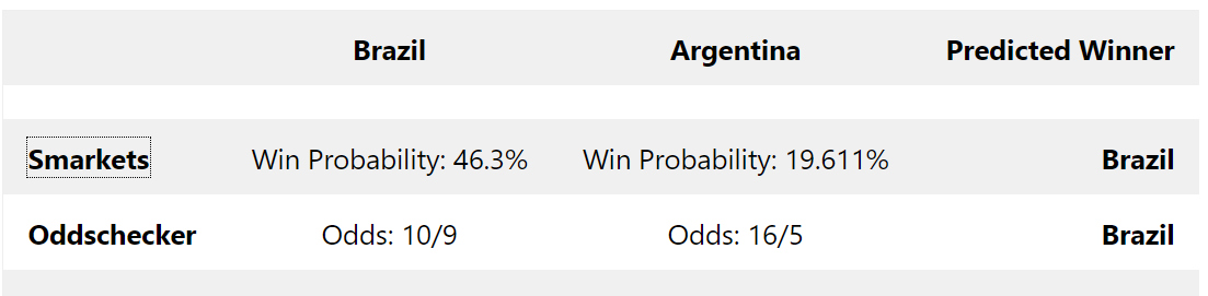 Brazil vs Argentina: Top Bettting Tips, Best Predictions