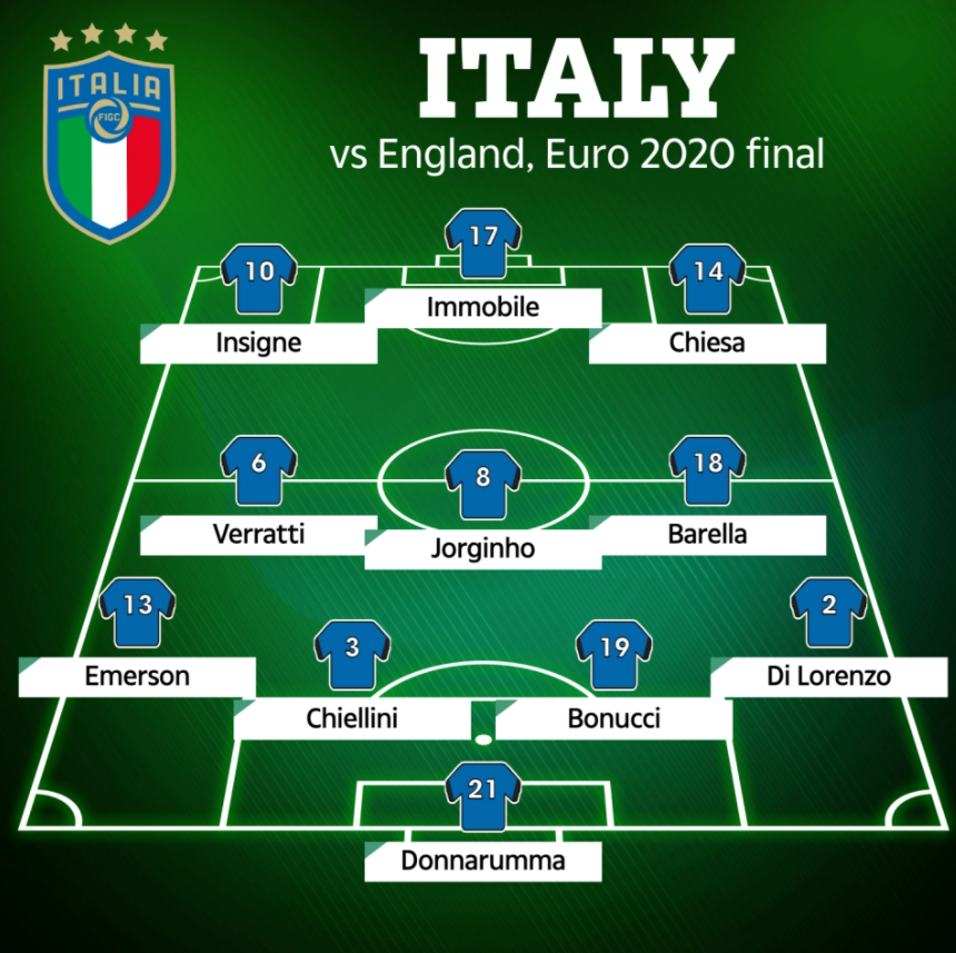 LIVE EURO 2020 FINAL - ENGLAND VS ITALY: Team News, Update Result, Highlights, Goals