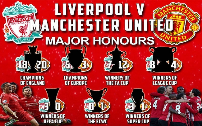 man united or liverpool which club have won the most trophies