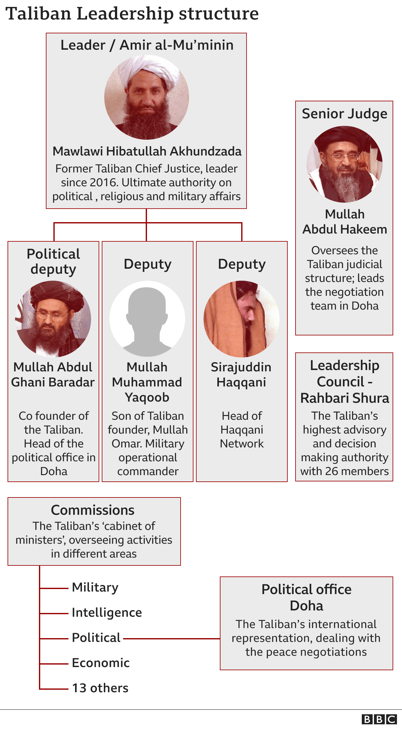 The Taliban’s leadership structure - BBC
