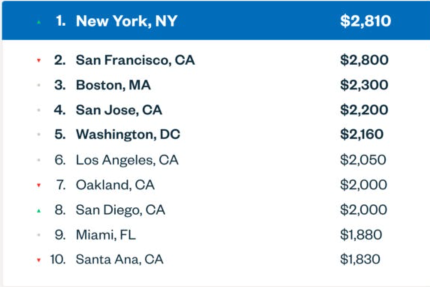 Full List & Top 10 Most Expensive Apartment Rental Markets in the US for 2021