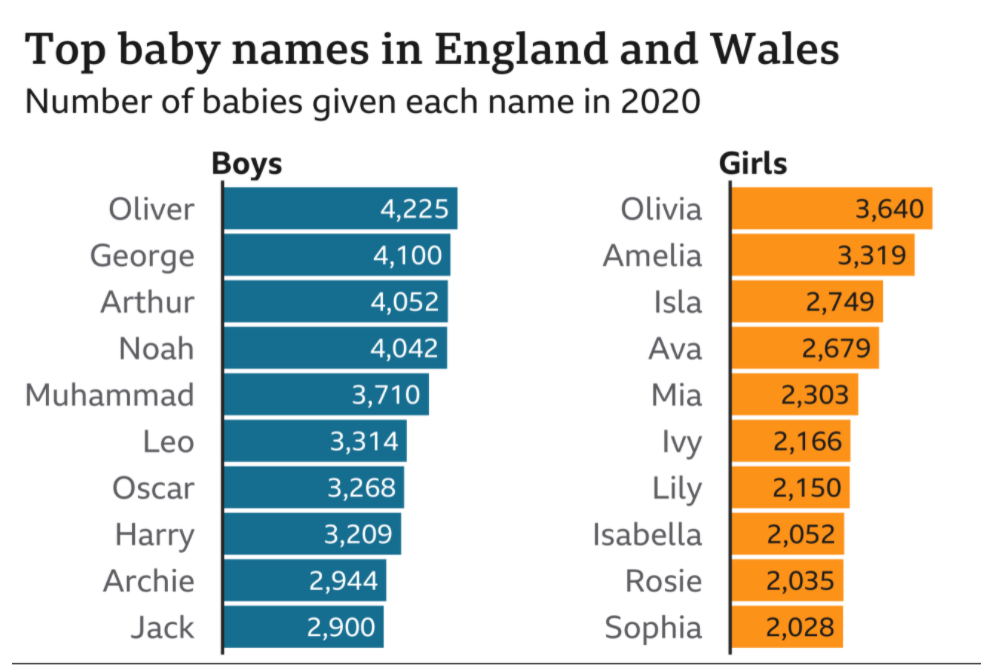 Top 10 Most Popular Baby Name in England and Wales