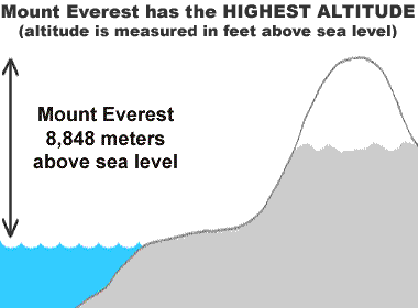 The tallest mountain on Earth: Mount Everest, Mauna Kea in Hawaii, and now Chimborazo in Ecuador?