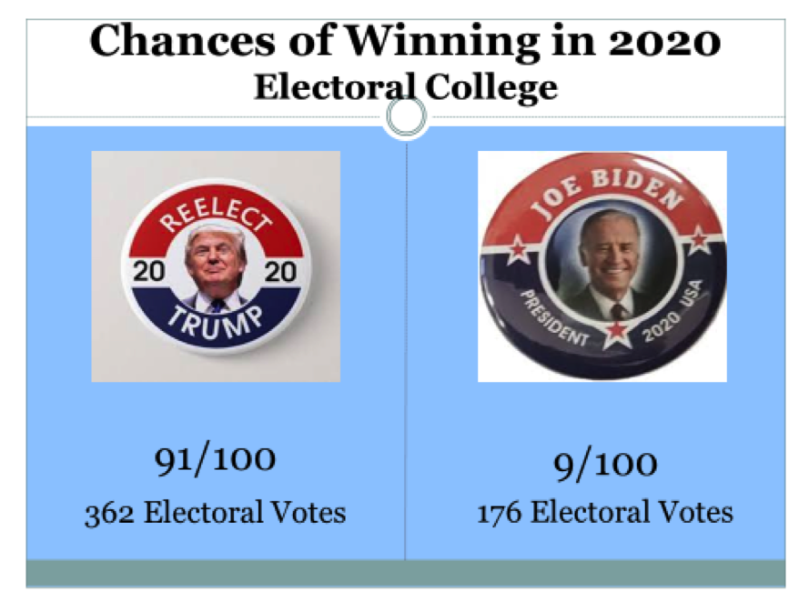 PRIMARY MODEL:Trump with 91%, Biden just 9% chanese of winning the 2020 presidential election