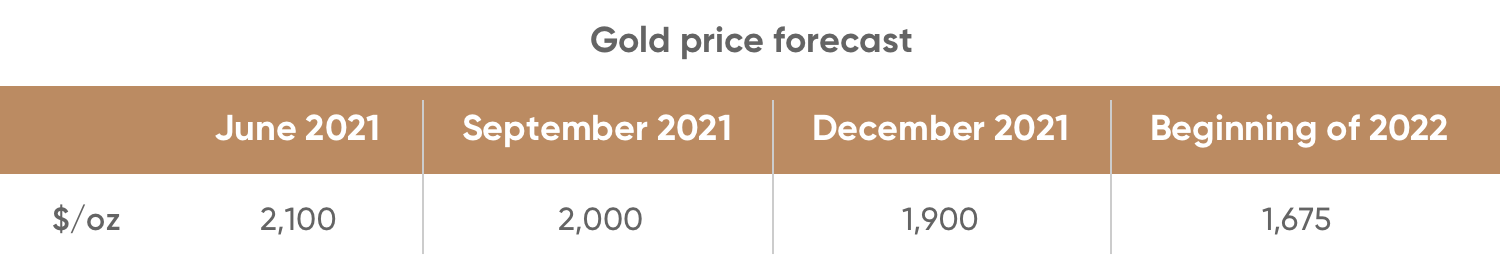 Gold price forecast 2021: Target of $US2,400 an ounce?