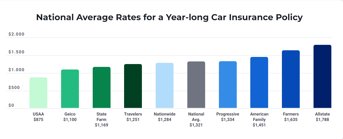 10 Best Car Insurance Companies in America With Cheapest Quotes and Good Services