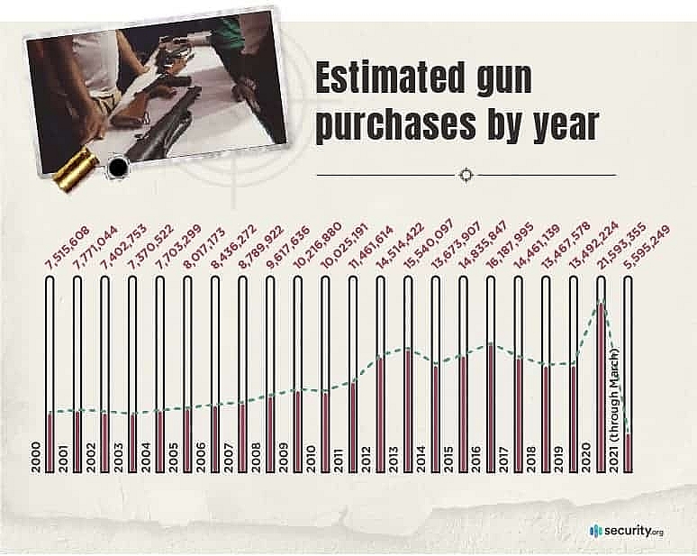 Amazing  Facts About Gun Sales in the U.S